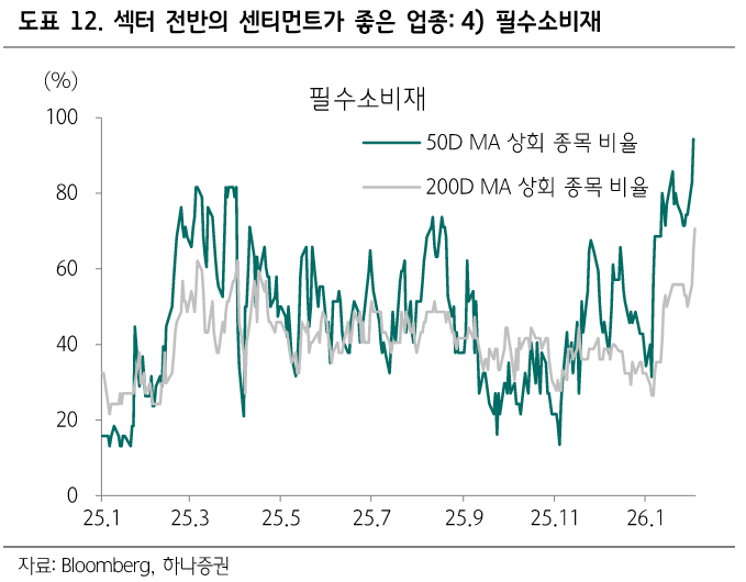 출처: 하나증권 리서치 - 섹터별 이동평균선 상회 종목 비율 차트