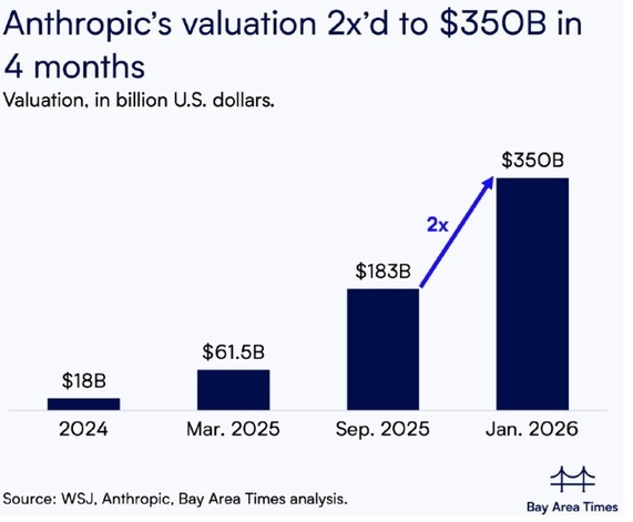 출처: Bay Arena Times - 앤트로픽 자금 조달 현황