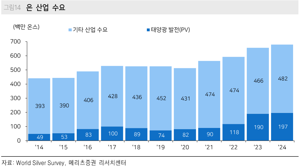 출처: 메리츠증권 리서치 - 은 산업 수요 차트