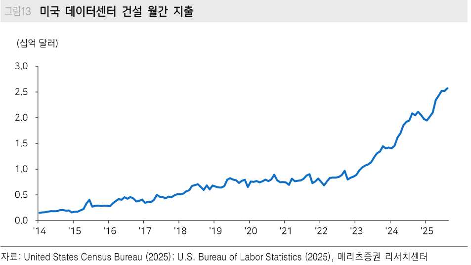 출처: 메리츠증권 리서치 - 미국 데이터센터 건설 월간 지출 차트