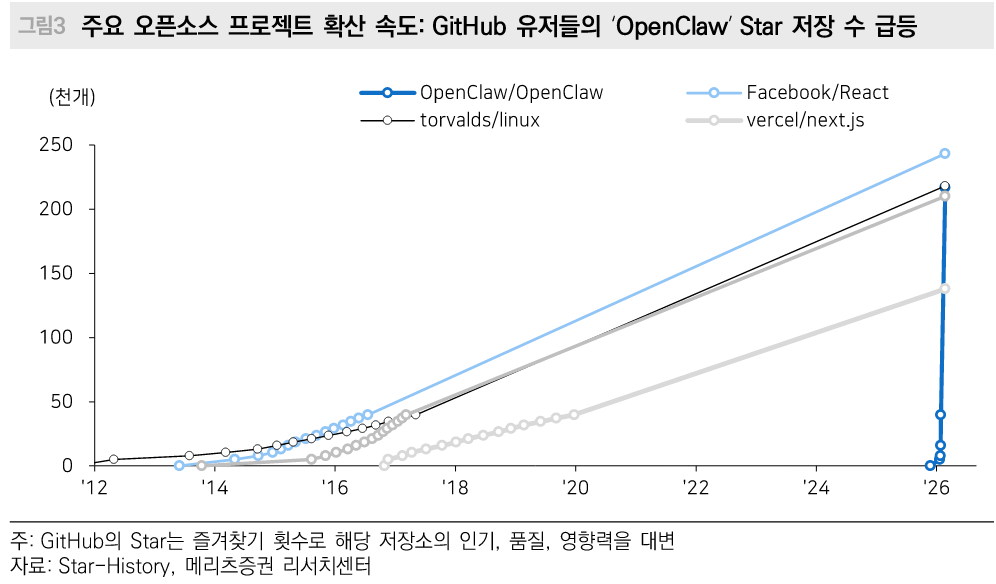 출처: 메리츠증권 리서치센터 - 오픈소스 프로젝트 확산 속도&nbsp;