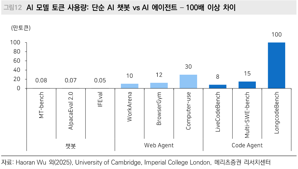 출처: 메리츠증권 리서치 - AI 챗봇 vs AI 에이전트 토큰 사용량 비교