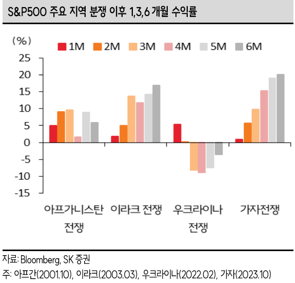 출처: SK 증권- 전쟁 이후 수익률 비교처: 전쟁 이후 수익률 비교