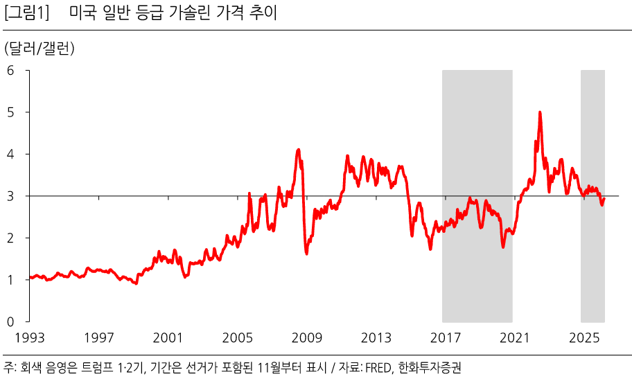 출처: 한화투자증권 - 미국 일반 가솔린 가격추이&nbsp;