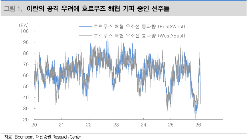 출처: 대신증권 리서치 - 호르무즈 해협 유조선 통과량 추이
