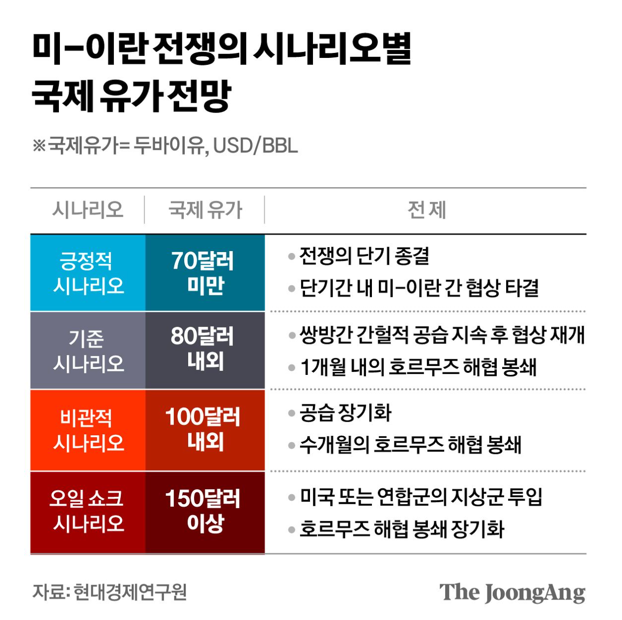 출처: 더 중앙 - 현재 기준 & 비관적 시나리오