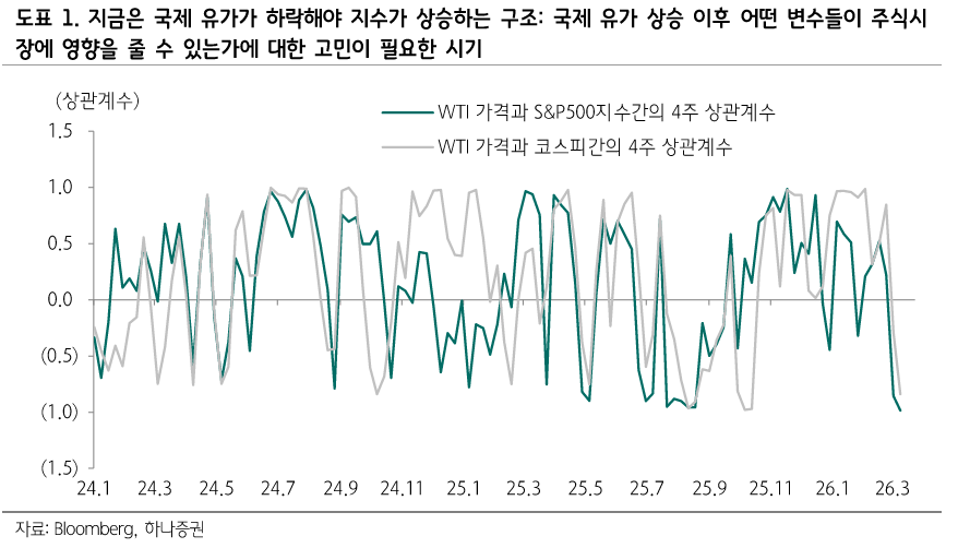 출처: 하나증권 - WTI 가격과 S&P500 상관계수