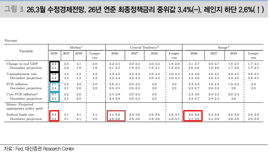 출처: 대신증권 - 3월 FOMC 점도표