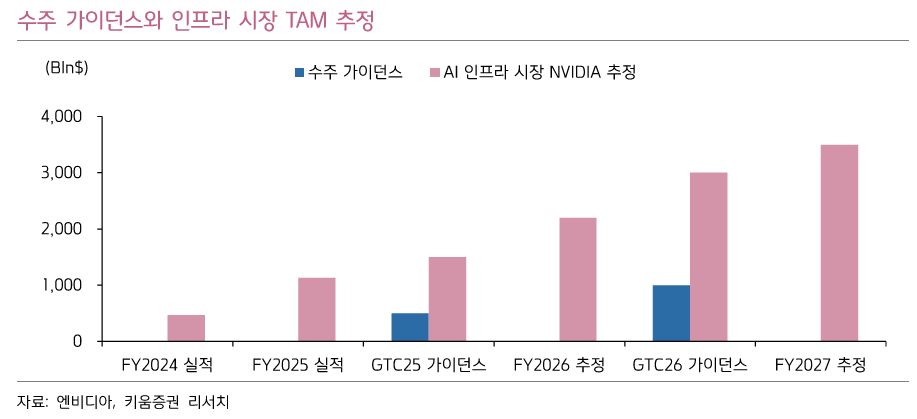 키움증권 리서치 - 수주 가이던스와 인프라 시장 TAM 추정