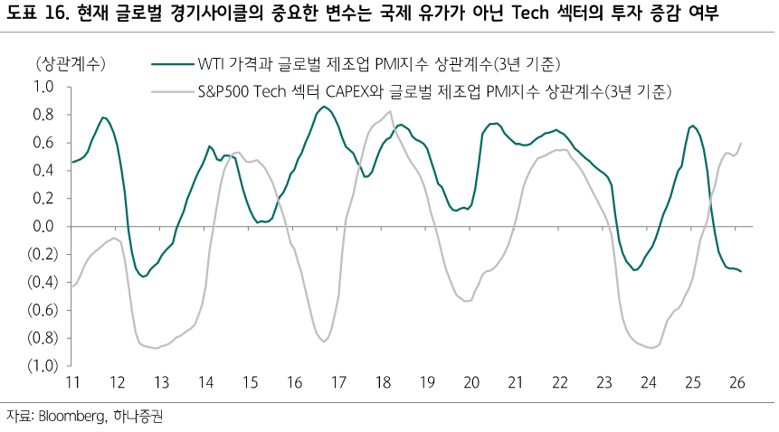 하나증권 - 글로벌 경기사이클과 지수 하락 추세 관계