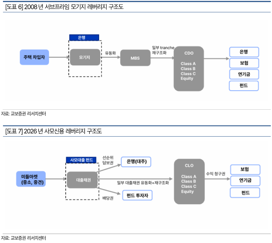 출처: 교보증권 리서치센터 - 레버리지 구조