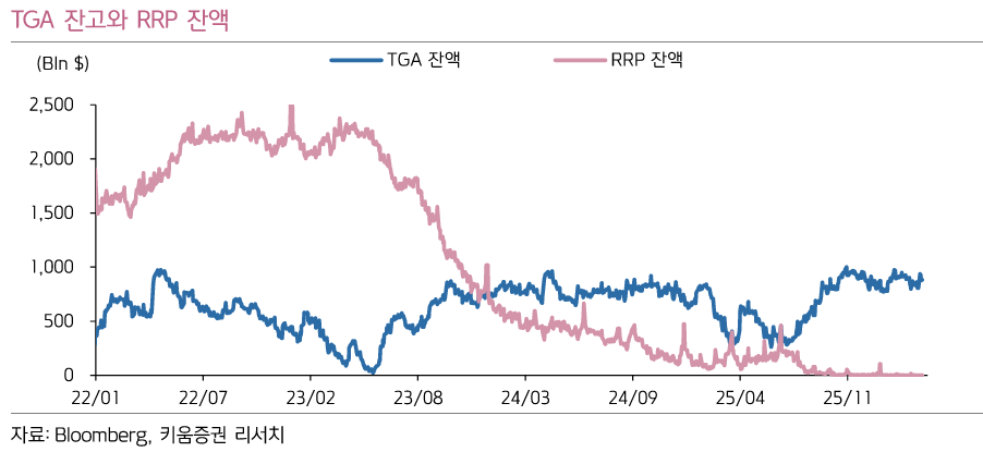 출처: 키움증권 리서치 - TGA 잔고와 RRP 잔액 차트