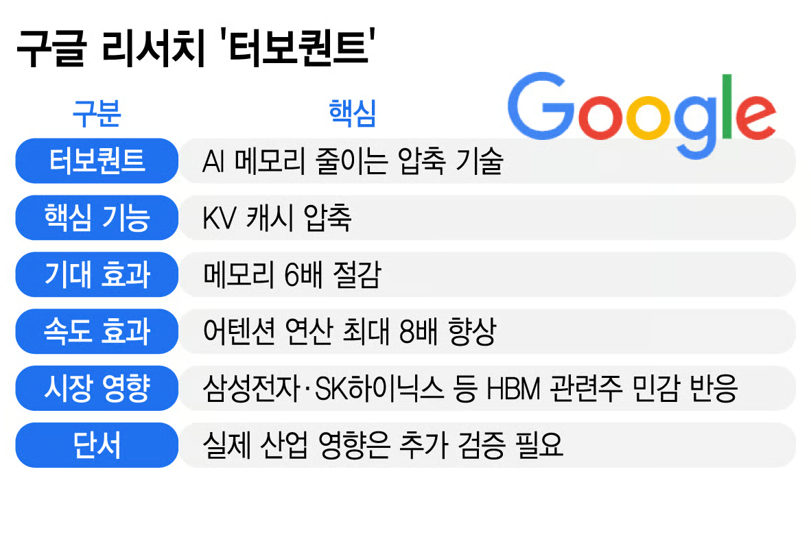 출처: 머니투데이 - 구글 리서치 '터보퀀트' 정리