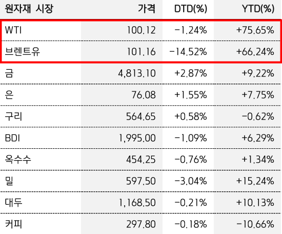 출처: 키움증권 리서치 - 기름값이 연초대비 평균 70% 상승