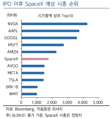 키움증권 리서치 - SpaceX IPO 이후 예상 시총 순위 차트