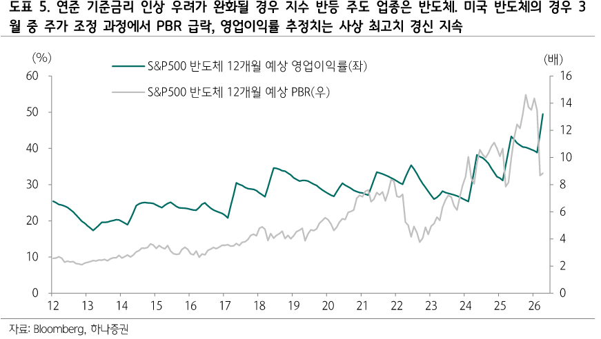 출처: 하나증권 - 반도체 영업이익률은 사상 최고치