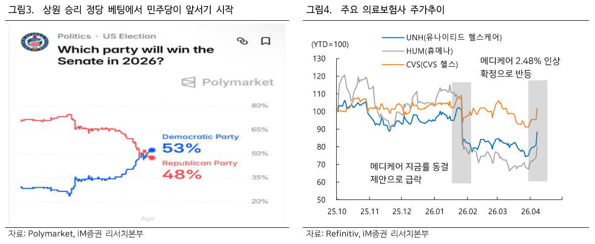 출처:&nbsp;iM증권 리서치 - 트럼프 지지율 & 의료보험사 주가추이