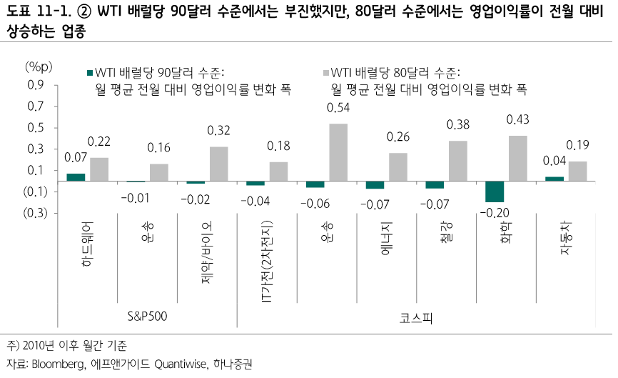 출처: 하나증권 리서치 - WTI 구간별 상승섹터 (코스피 포함)