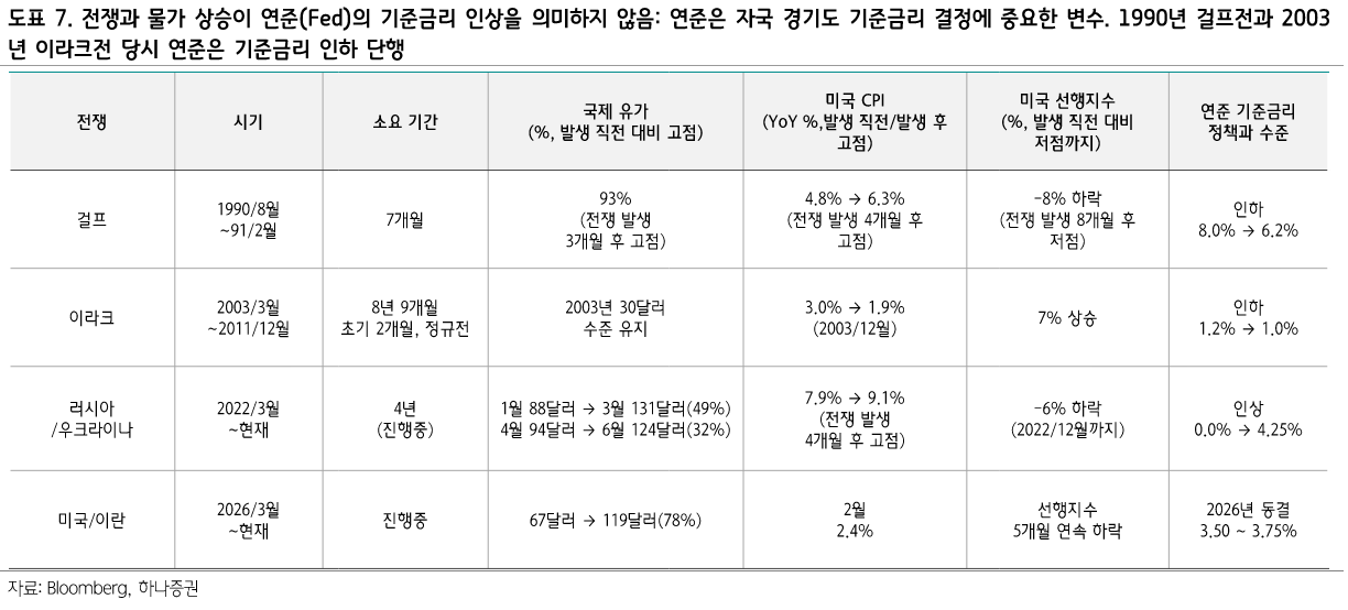 출처: 하나증권 - 전쟁시기 금리비교표