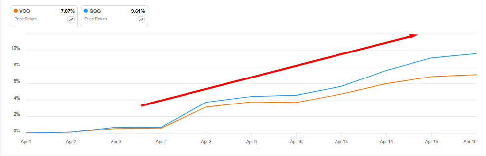 4월초부터 원웨이로 올리는 시장