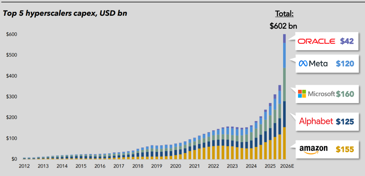 점점 늘어나는 AI Capex 수요