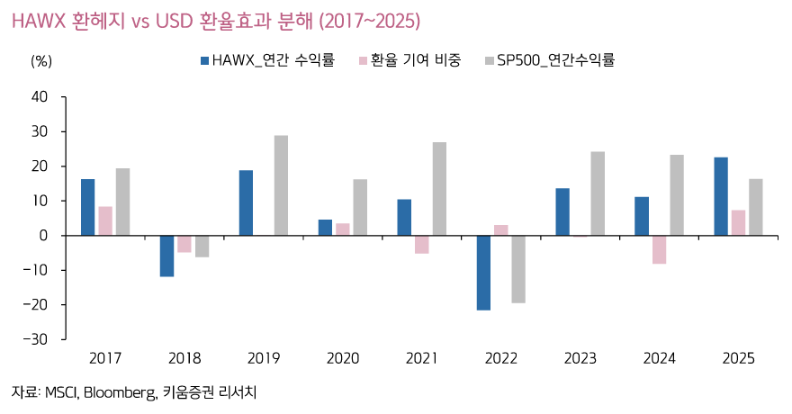 &nbsp; 출처: 키움증권 리서치 - HAWX 환헤지 vs USD 환율효과 분해 차트&nbsp;&nbsp;