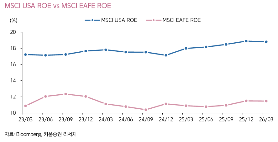 출처: 키움증권 리서치 - 미국 vs Non-미국 ROE