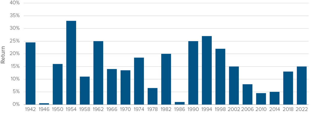 출처: mackenzieinvestments - 중간선거 이후 주식시장은 항상 벌었다