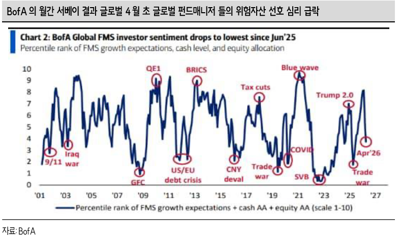 출처:&nbsp;

SK증권 리서치 - BofA 글로벌 펀드매니저 위험자산 선호 심리 급락 차트

