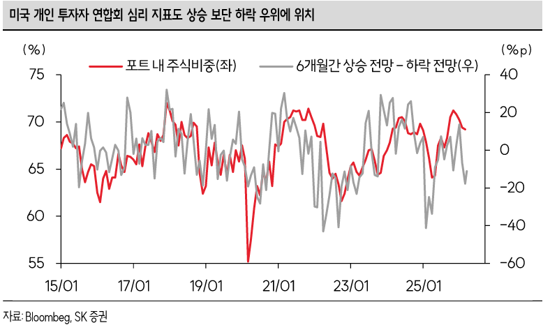 출처: SK증권 리서치 - 아직 주식의 하락 전망을 보고 있음