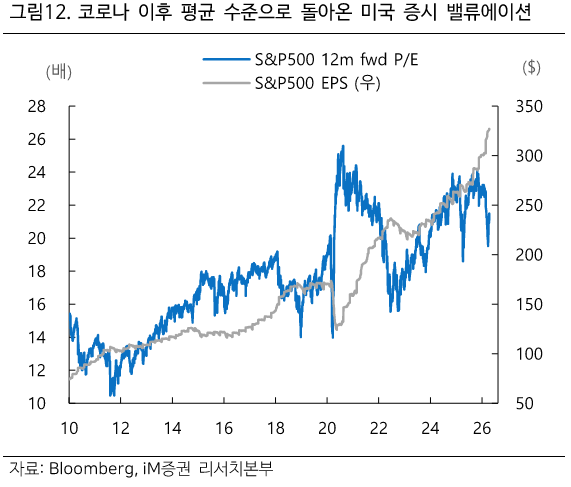 출처:&nbsp;

iM증권 리서치 - 코로나 이후 좋아진 미국 주식 밸류에이션
