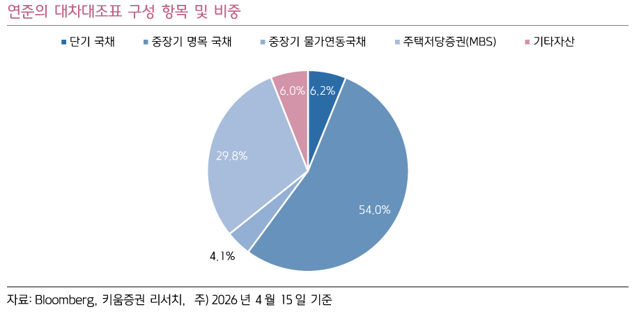 출처:&nbsp;

키움증권 리서치 - 연준 대차대조표 구성 항목 및 비중 파이차트

