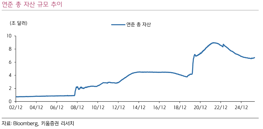 출처: 키움증권 리서치 - 연준 총 자산