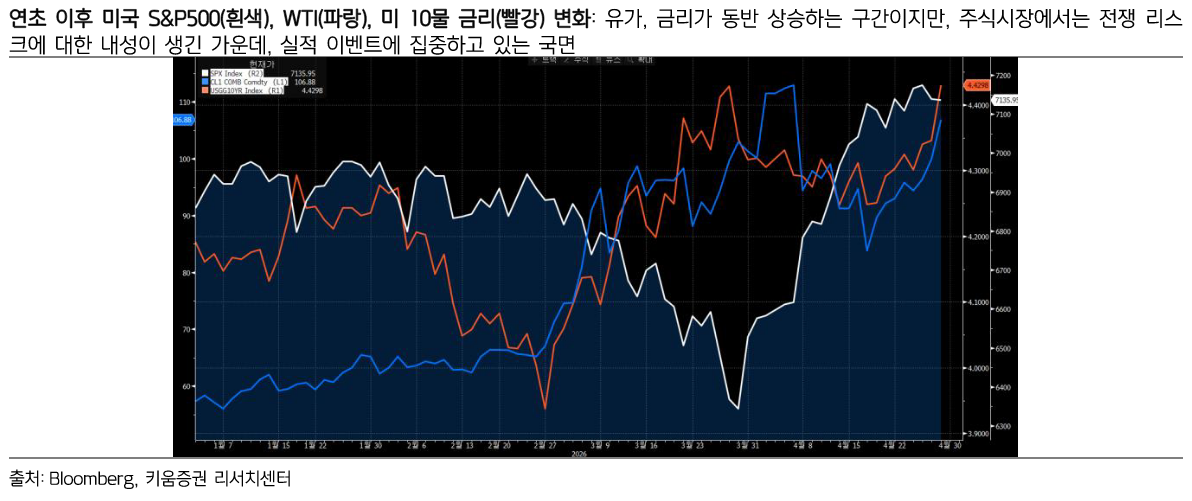 &nbsp; 출처: 키움증권 리서치 - 연초 이후 미국 S&P500·WTI·미 10년물 금리 변화 차트&nbsp;&nbsp;
