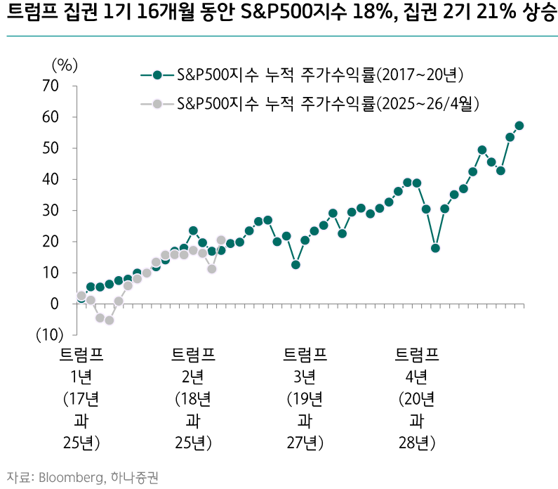 출처:&nbsp;

하나증권 리서치 - 트럼프 집권 1기와 2기 S&P500 누적 주가수익률 비교 차트

