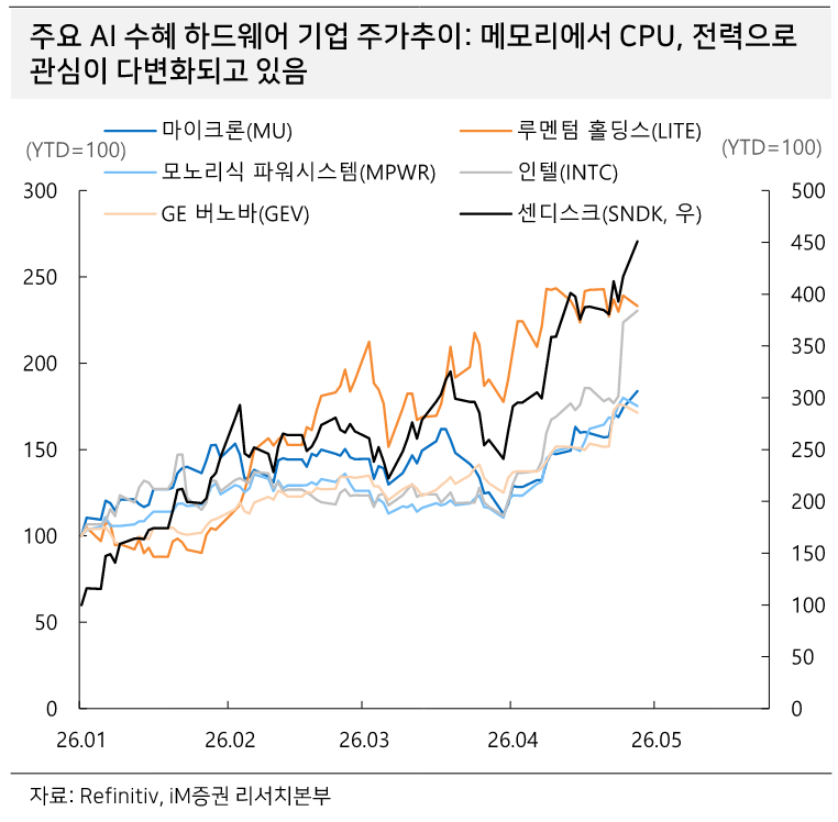 출처: IM증권 - 주요 AI 수혜 하드웨어 기업 주가추이
