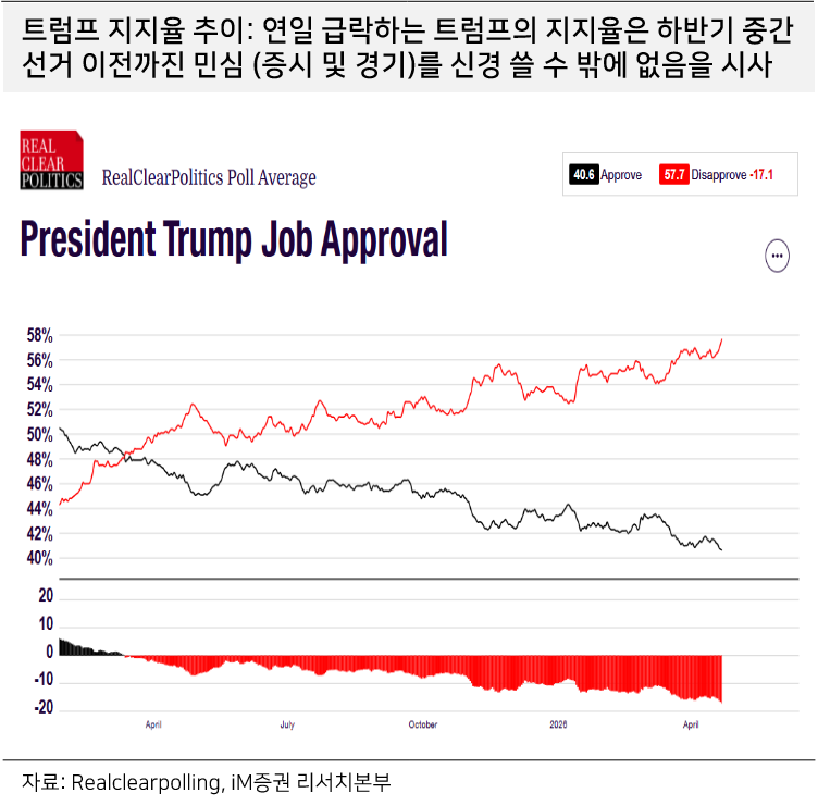 출처: 하나증권 - 트럼프 지지율 추이