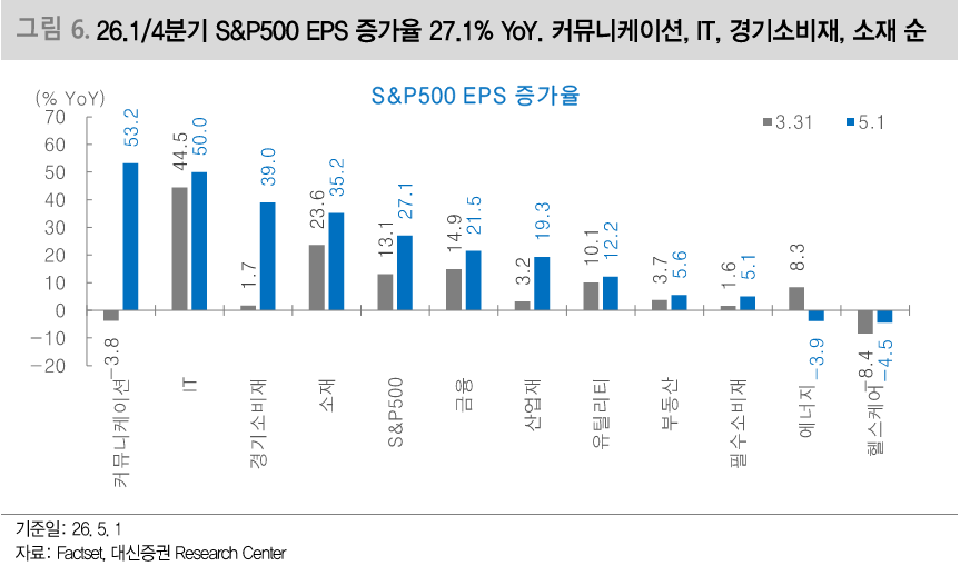 &nbsp; 출처: 대신증권 리서치 - 26.1/4분기 S&P500 EPS 증가율, 커뮤니케이션·IT·경기소비재·소재 순&nbsp;&nbsp;