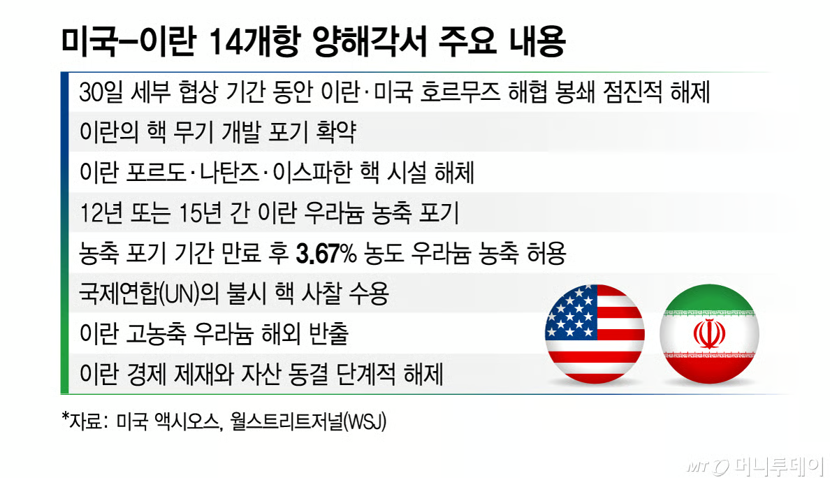출처: WSJ 미국 - 이란 양해각서