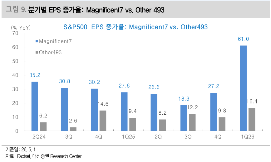 &nbsp; 출처: 대신증권 리서치 - 분기별 EPS 증가율, Magnificent7 vs Other 493&nbsp;&nbsp;