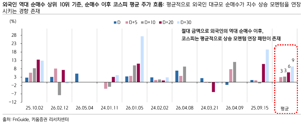 출처:&nbsp;

키움증권 리서치 - 2000년 이후 외국인 코스피 역대 순매수 순위

