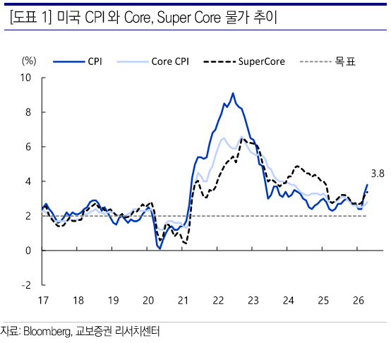 출처:&nbsp;

교보증권 리서치 - 미국 CPI와 Core, Super Core 물가 추이

