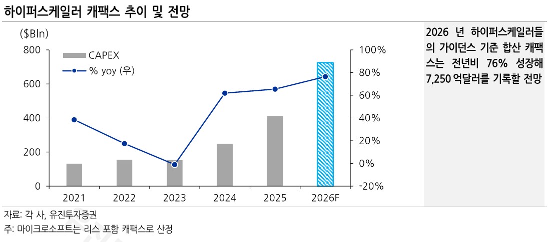 출처:&nbsp;

유진투자증권 리서치 - 하이퍼스케일러 캐팩스 추이 및 전망


