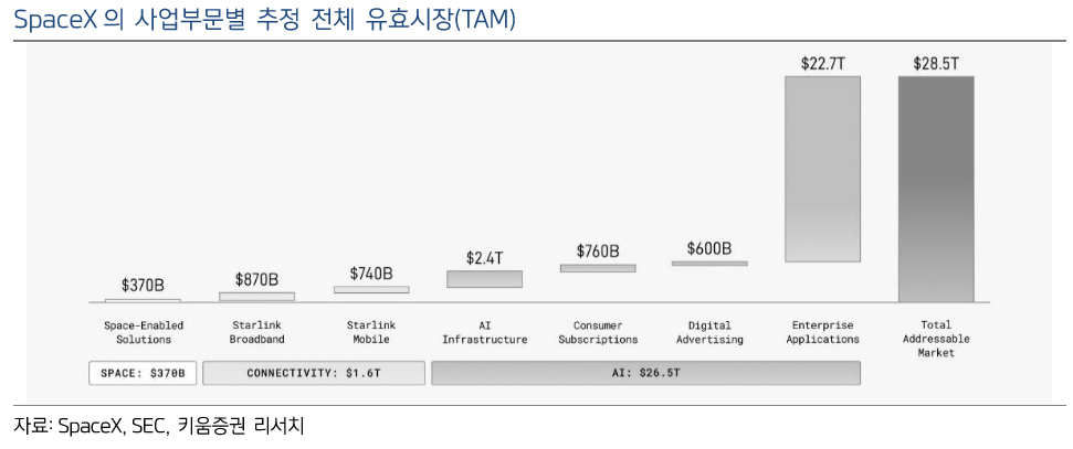 &nbsp; 키움증권 리서치 - SpaceX 사업부문별 추정 전체 유효시장(TAM)