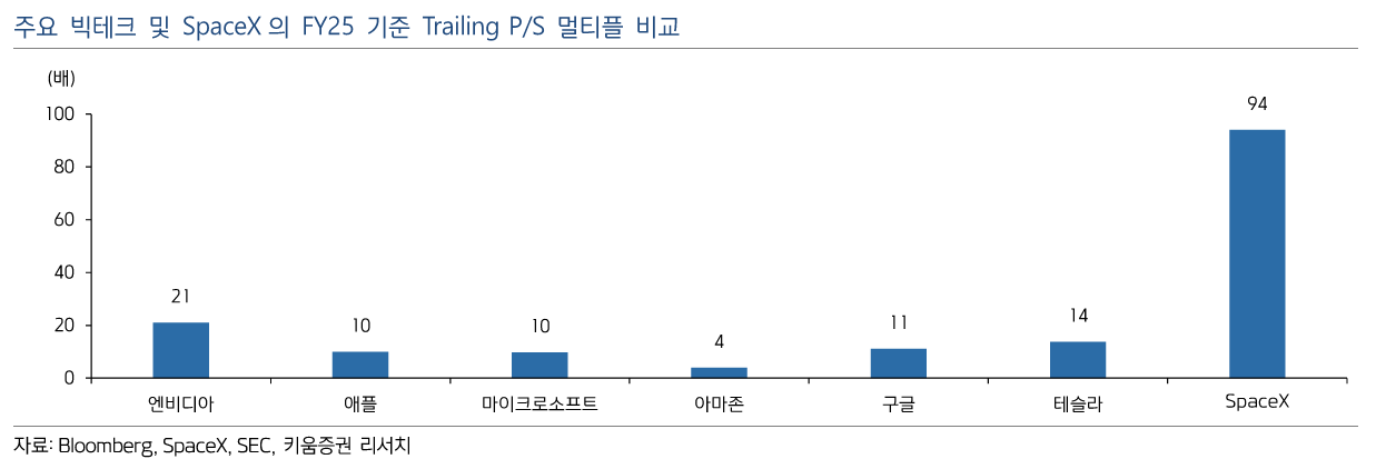 &nbsp; 키움증권 리서치 - 주요 빅테크 및 SpaceX의 FY25 기준 Trailing P/S 멀티플 비교&nbsp;&nbsp;