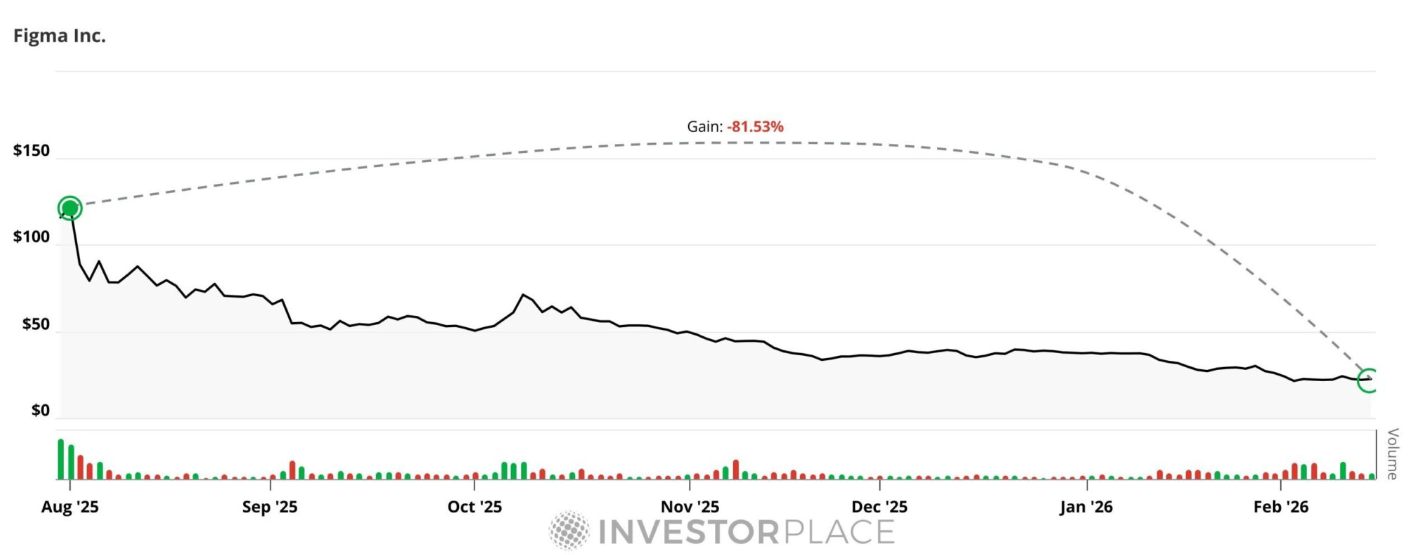 대부분 IPO 주식: 상장 후 떨어지는 경우가 많음 (예시: FIG)