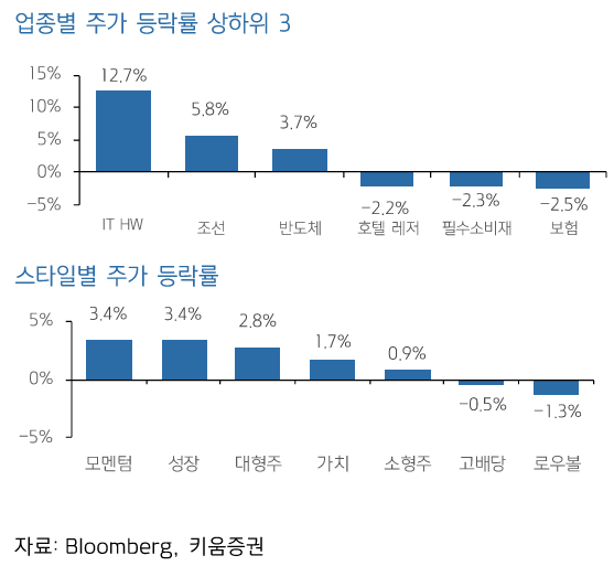 &nbsp; 키움증권 리서치 - S&P500 & NASDAQ 일중 차트 및 업종별 주가 등락률