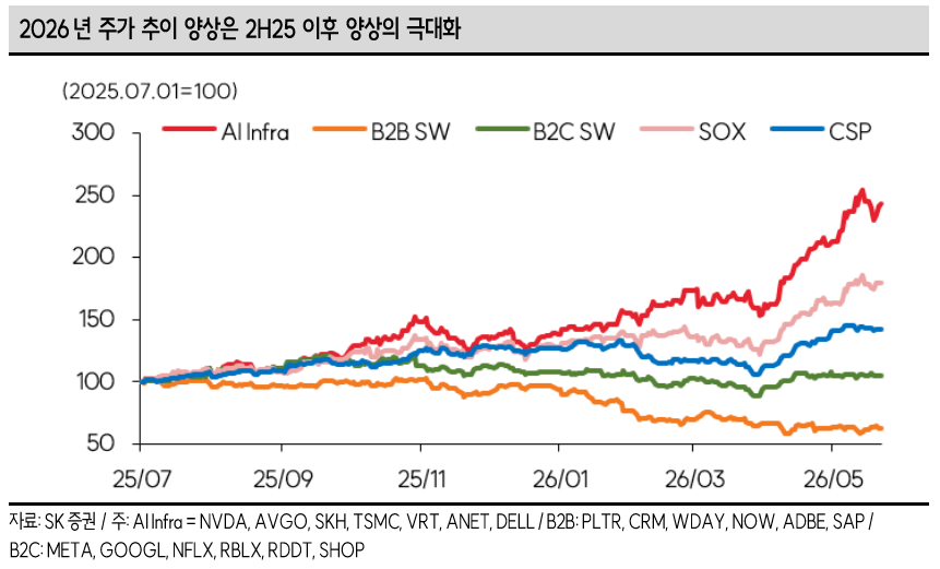 &nbsp; SK증권 리서치 - 2026년 이후 주요 AI 사업군별 주가 추이 (AI Infra vs B2B SW vs B2C)&nbsp;&nbsp;