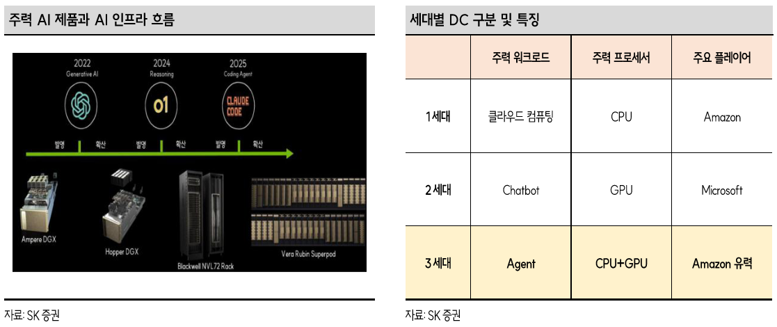 &nbsp; 세대별 데이터센터(DC) 구분 및 특징 (1세대 CPU / 2세대 GPU / 3세대 CPU+GPU)&nbsp;&nbsp;