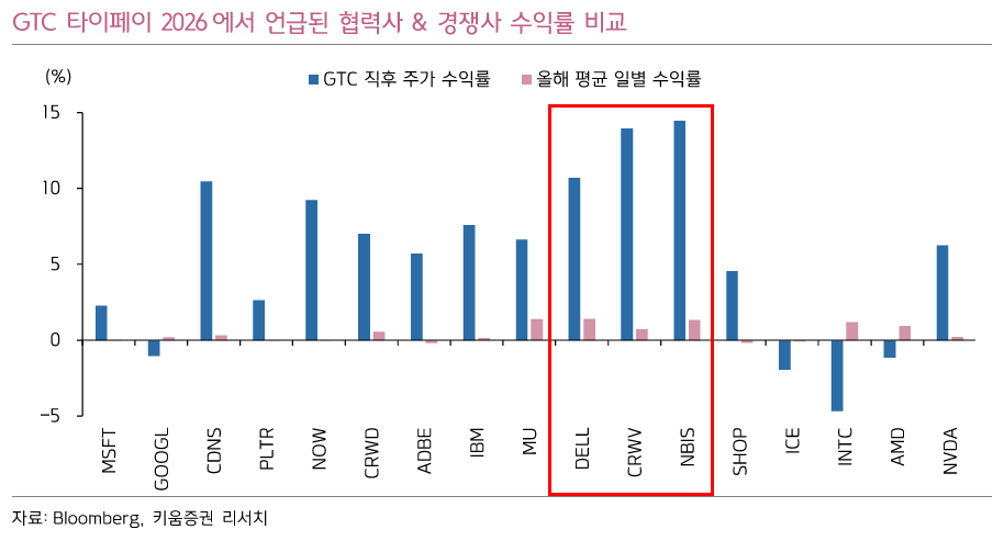 &nbsp; 출처: 키움증권 리서치 - GTC 직후 종목별 주가 수익률&nbsp;